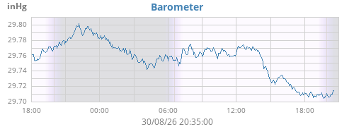daybarometer