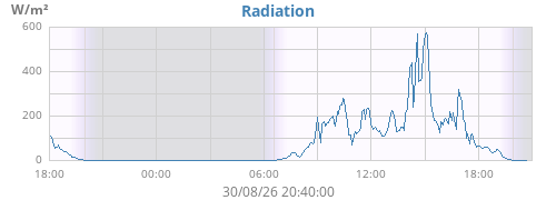 dayradiation