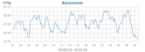 monthbarometer