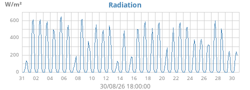 monthradiation