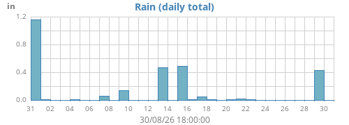 monthrain