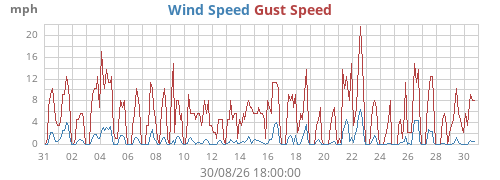monthwind