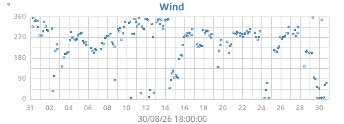 monthwinddir