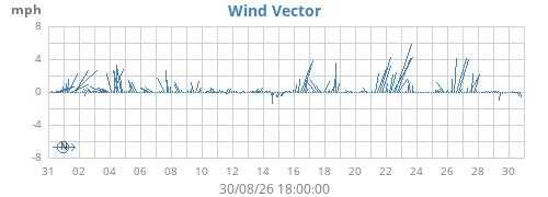 monthwindvec