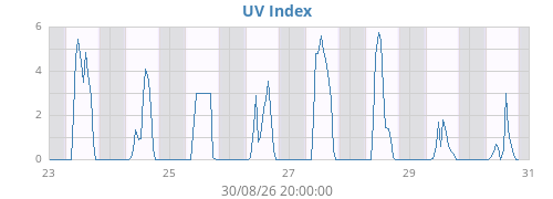 weekUV