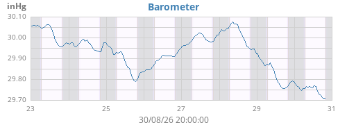 weekbarometer