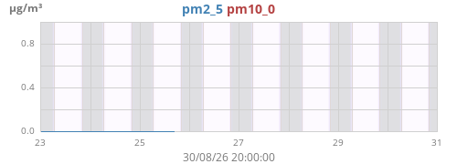 weekpm