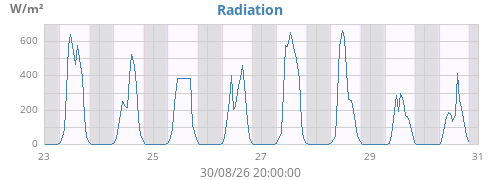 weekradiation