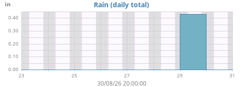 weekrain