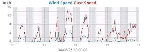weekwind