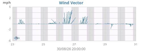weekwindvec