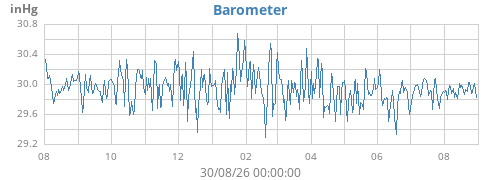 yearbarometer
