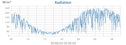 yearradiation