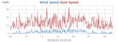 yearwind