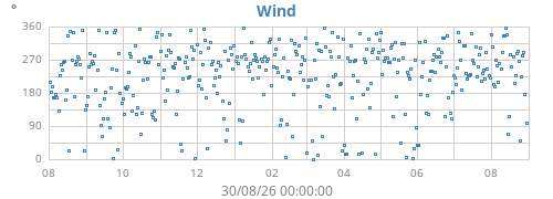 yearwinddir