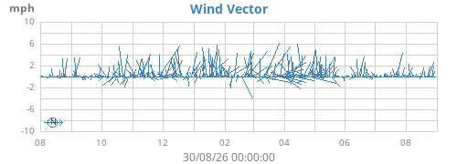 yearwindvec